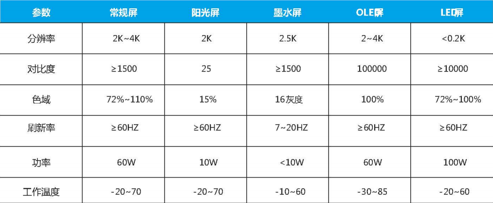 條形智能陽光屏智慧升級，功耗減倍體驗加倍